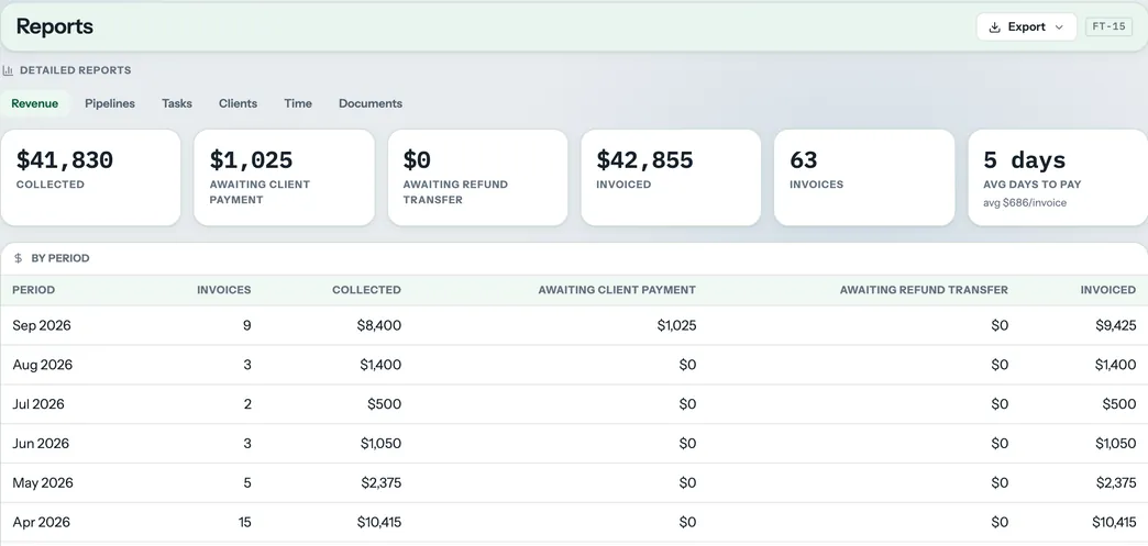 Reports with revenue, pipelines, tasks and time